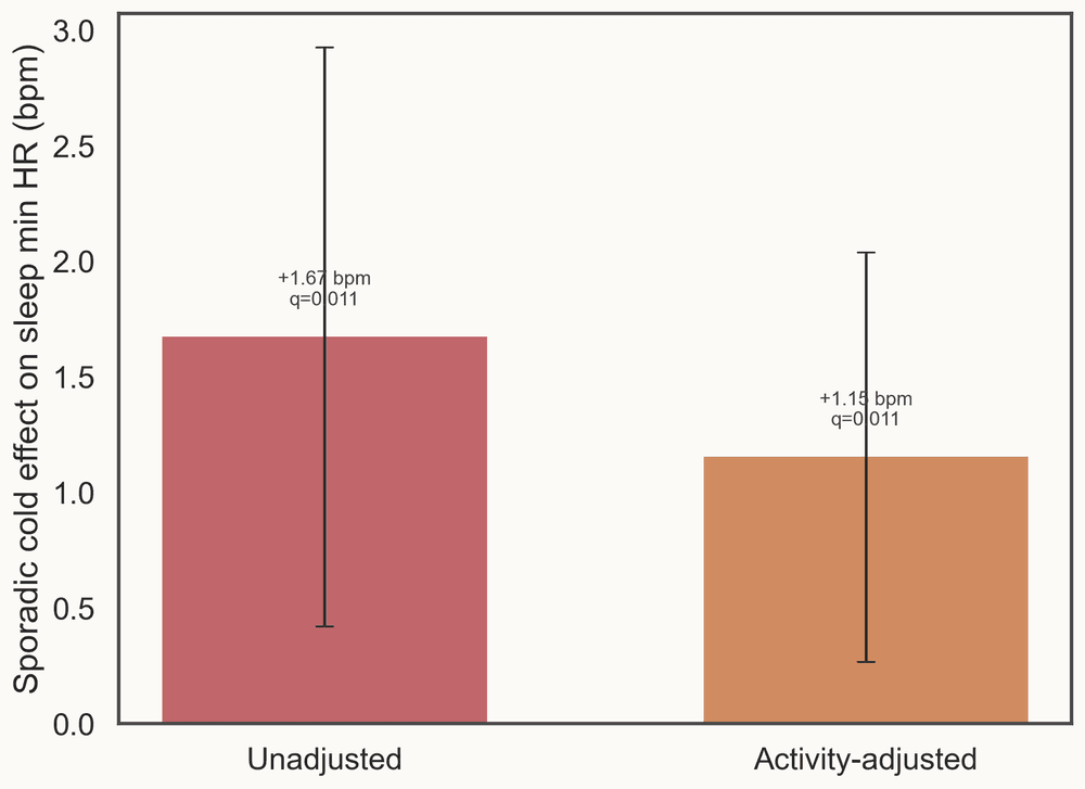 Cold Plunging Might Make Your Biomarkers Worse