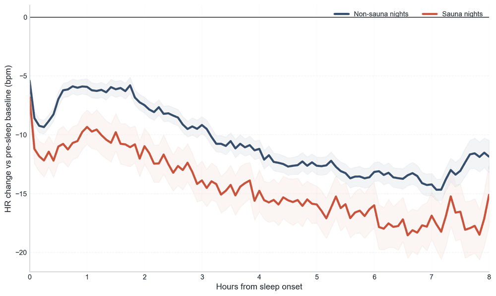 Saunas Lower Your Heart Rate More Than Exercise