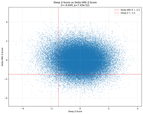 Think a good HRV score follows a good night’s sleep? Think again!