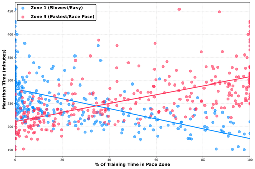 The Easier You Train The Faster You Finish