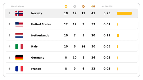 The Secret Behind Norway's Olympic Dominance
